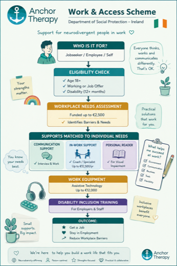 Work and Access Scheme flowchart: who it is for, eligibility check (age 18+, working or job offer, disability 12+ months), Workplace Needs Assessment funded up to €2,500, supports matched to individual needs (communication support, in-work support up to €12,500 a year, personal reader), work equipment up to €12,000, disability inclusion training for employers and staff, leading to getting a job, staying in employment and reducing workplace barriers.
